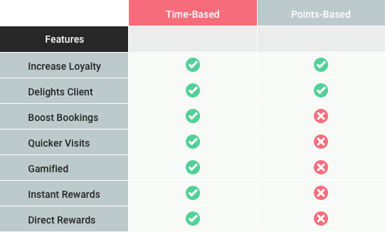 Loyalty Rewards Programs Comparison; Time vs Points